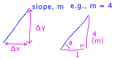 Slope m based on delta y and delta x thought of as triangle of height m and width 1
