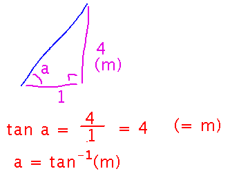 Tangent of inclination angle is m, so angle is arctangent of m