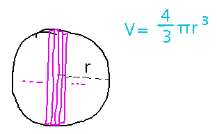 A sphere split into thin vertical slices; V equals 4 thirds pi r cubed