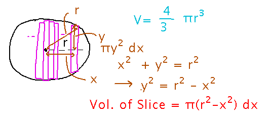 Slice of sphere as vertical side of right triangle; volume of slice is pi times r squared minus x squared, all times d x