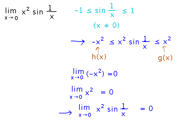 x squared and minus x squared both go to 0 as x goes to 0, and so squeeze x squared times sine 1 over x to 0 too