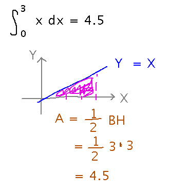 Integral of x is the area of a triangle, and can be computed as half the width times the height