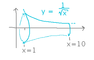 Curve of 1 over radical x rotated around x axis to form a tapered tube