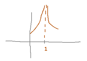 A graph rising toward infinity from both sides of x = 1
