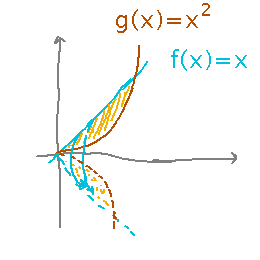Graph showing region between y equals x and y equals x squared rotated around x axis