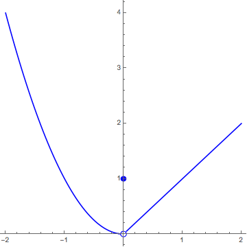 Plot curving down to origin, jumping to y=2, then sloping up from origin
