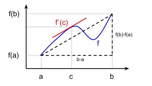 Plot of a function with secant and tangent lines illustrating Mean Value Theorem