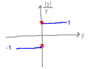 Graph with horizontal line at -1 to the left of the y axis and horizontal line at 1 to the right