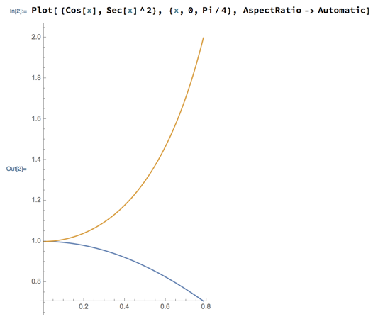 Plot of cosine and secant squared is lopsided curved-edge wedge