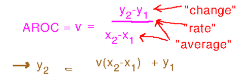 Solve v equals average rate of change to get final y equals v times change in x plus initial y