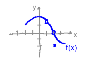 Graph with a hole at point (1,1.5) and a hole at (0,2) with a dot at (2,-2)