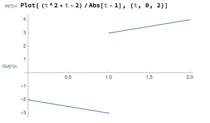 Abs command used in a function definition inside Plot command