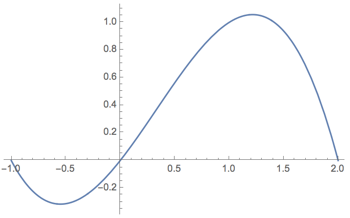 Graph falls between x equals minus 1 and minus 1 half, then rises til x equals 1.2, then falls