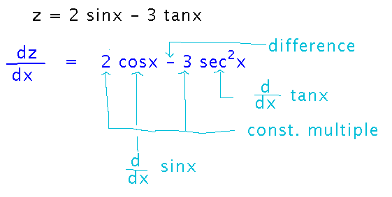 The derivative of 2 sine x minus 3 tangent x is 2 cosine x minus 3 secant squared x