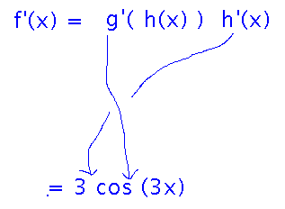 f prime equals g prime of h of x times h prime yields 3 times cosine 3x
