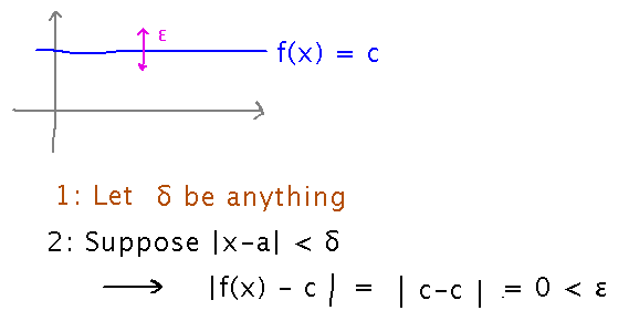 No matter what interval around the line y = c you pick, any x value keeps f(x) = c in that interval 