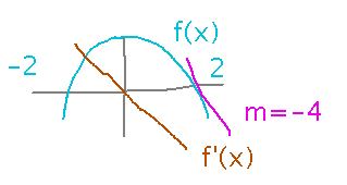 Graph of 4 - x^2 with downward-sloping tangent at (2,0) and graph of derivative as downward-sloping line through origin