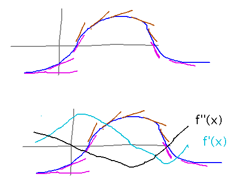 Graphs of bell-shaped curve with tangent lines, with and without 1st and 2nd derivatives