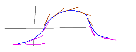 Bell-shaped curve with tangent lines