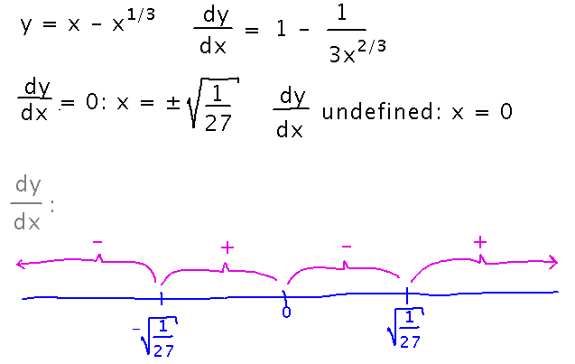 Summary of y and its derivative, with number line showing regions where derivative is thought to be positive or negative