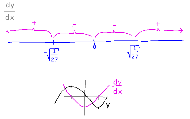 Number line w/ intervals where derivative is positive or negative. Derivative falls then rises; function has 2 extremes