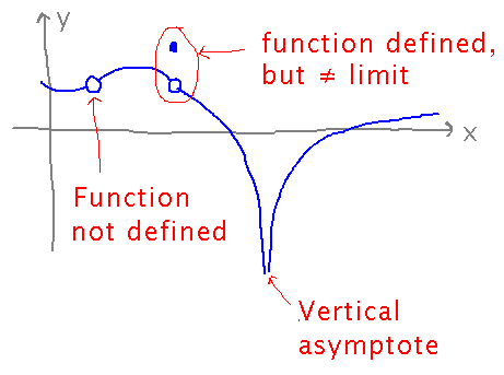 Graph with a hole at a point, a place where value jumps off the overall curve, and a vertical asymptote