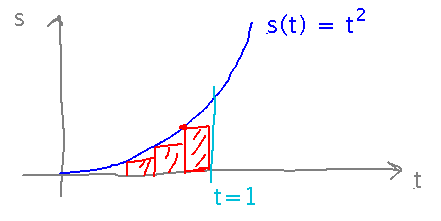 A graph of s = t^2 with filled rectangles between it and the t axis