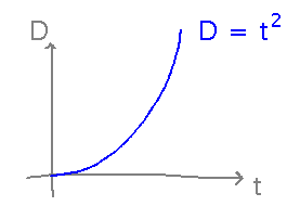 Graph of D = t^2