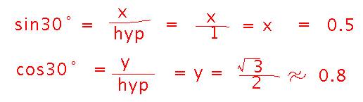 x = sin 30 degrees, y = cos 30 degrees