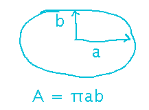 Ellipse with semi-major axis a and semi-minor axis b has area pi times a times b