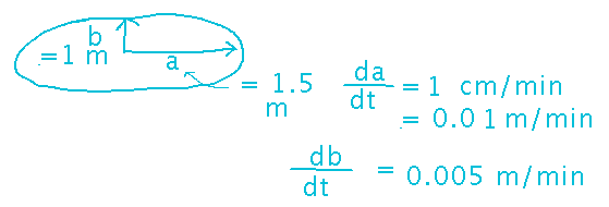 Ellipse with values for a, b, and their derivatives
