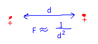 Positively charged particles separated by distance d, force is roughly 1/d^2