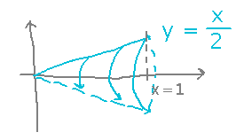 Diagonal line rotated around x axis creates a cone