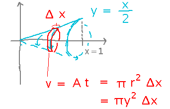 Cone from revolving line with cross-section highlighted, section volume is pi times t squared times delta x