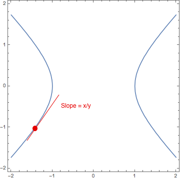 Hyperbolas with a tangent line at one point, tangent has slope x/y