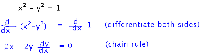 Implicit differentiation starts by differentiating both sides of an equation, using the chain rule