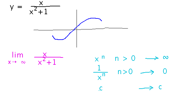 Vaguely sinusoidal curve and rules for limits at infinity