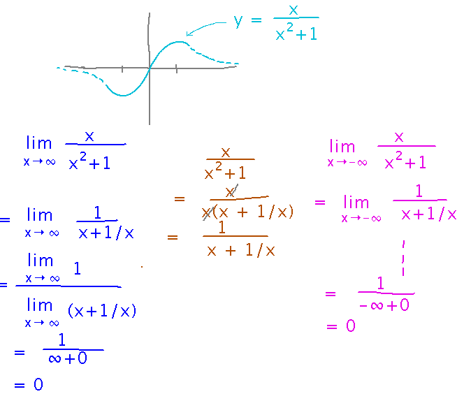 Sinusoidal curve extended to decay towards 0 at ends, with limit calculations