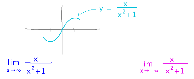 Plot of sinusoidal curve near origin and it's limit expressions as x goes to plus and minus infinity