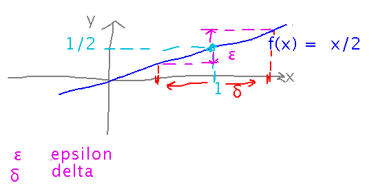 Graph of f(x) = x/2 showing refuter's vertical window around f(x) = 1/2, and claimer's horizontal window around x = 1