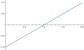 Graph of straight line passing through x axis at x = 1