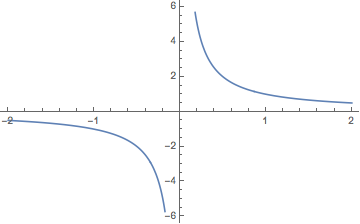 Graph with curved lines approaching but not reaching x and y axes in 1st and 3rd quadrants