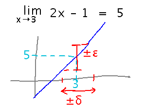 Graph of f(x) = 2x - 1 with vertical epsilon interval around f(x) = 5 and horizontal delta interval around x = 3