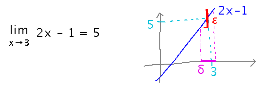 Graph of 2x - 1 with epsilon interval around y = 5 and delta interval around x = 3