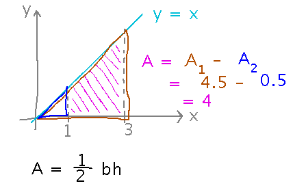 Axes and 45 degree line with area of small triangle subtracted from area of large for net area of 4