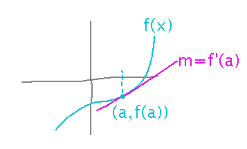 Curved graph through point (a,f(a)) and tangent line with slope f prime of a