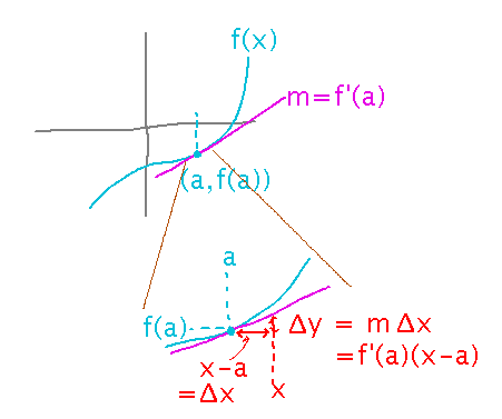 Zoomed-in view of curve and tangent, showing tangent rising by slope times delta x as x changes