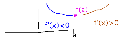 Point (a, f of a) with graph curving down toward it from left and up away from it to right