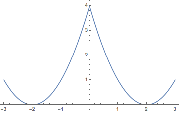 Side-by-side parabolas opening upward and meeting at a peak at x equals 0
