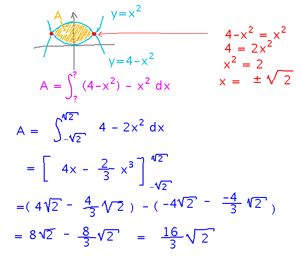 Finding area between 2 parabolas by integrating their difference